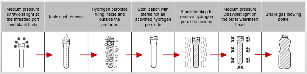 strilization process of blow molder